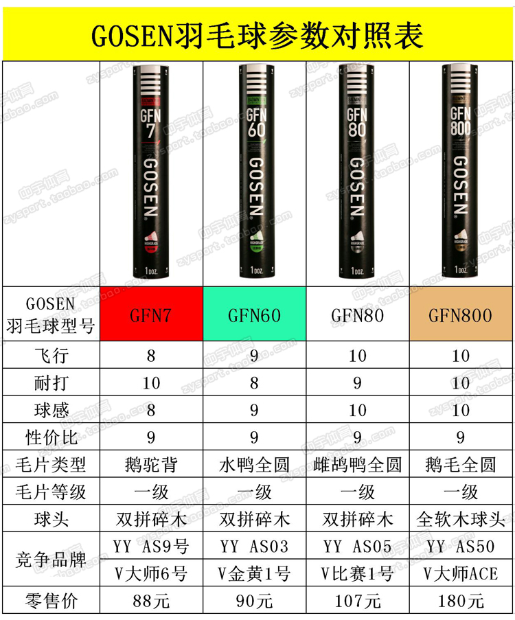 正品Gosen高神羽毛球GFN60 7 80 GFN800飞行稳定耐打5筒包邮 - 图0