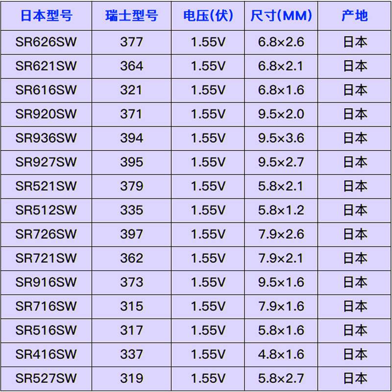 SR621SWDW手表电池SR927W/SW/SR920SW专用SR626SW通用索尼377a型号SR916SW/SR716SW石英SR726SW小粒纽扣电子 - 图3