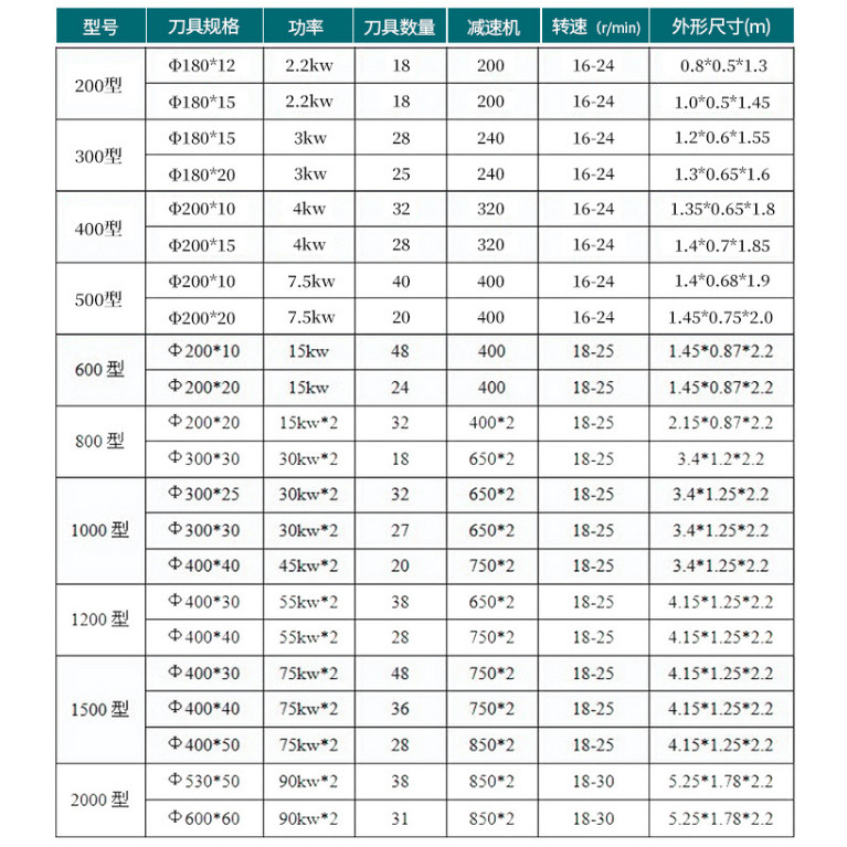 厂家大型撕碎机双轴金属废旧锂电池蓝桶机头料塑料木材破碎粉碎机,淘宝优惠券,粉丝福利购,淘宝优惠卷