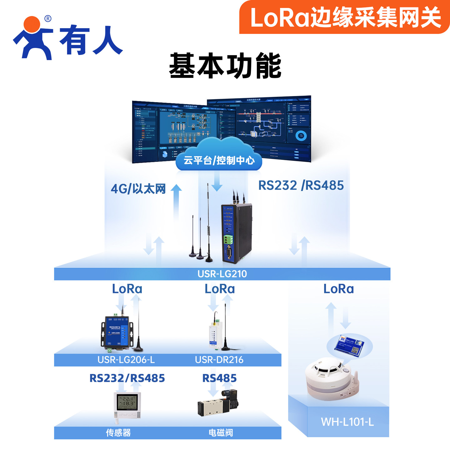 有人lora集中器边缘网关串口IO远程网络采集8公里数据传输LG210-L,淘宝优惠券,粉丝福利购,淘宝优惠卷