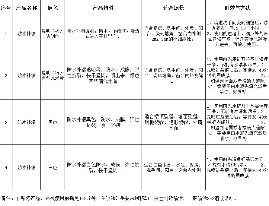 蒙诺特卖店黑科技补漏神器德国承中喷剂自式京防水弗唯与嘉日用品