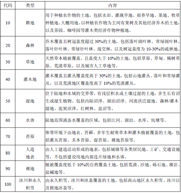 中国多年GLC30m地表覆盖土地类型栅格tiff数据GIS多时期按年出售 - 图3