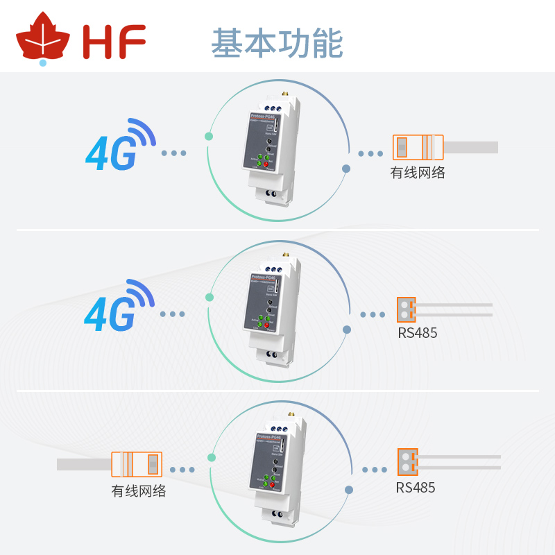 RS485转4G以太网导轨式路由器脚本二次开发 220V5模13频 HF-PG46 - 图1