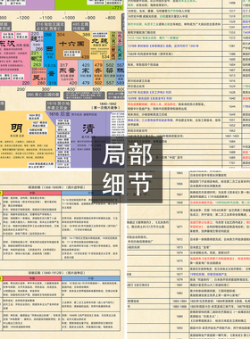 高中历史大事年表 中外历史纲要通史 高考时间轴历史对照挂图墙贴