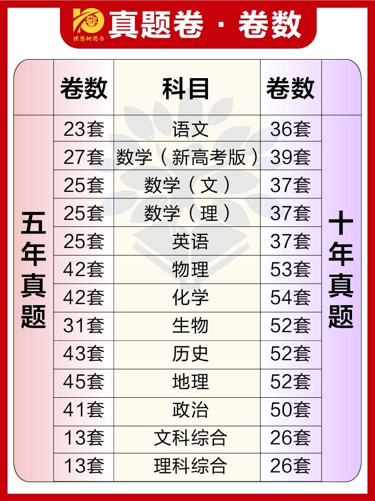 2024版高考必刷卷十年真题五年真题高考语文数学英语物理化学生物政治历史地理文综理综全国卷套卷高三新高考高考真题卷全国卷汇编 - 图2