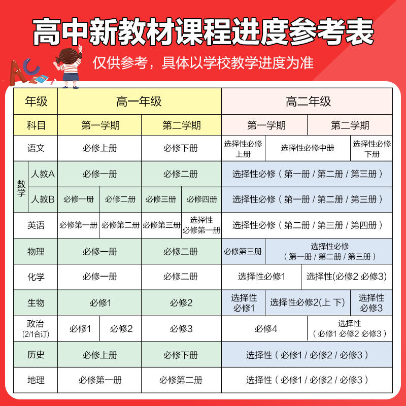 2024版五年高考三年模拟高中同步物理必修1第一册二粤教人教版语文数学英语化学生物选择性必修2历史政治地理53资料书高一广东2023 - 图0