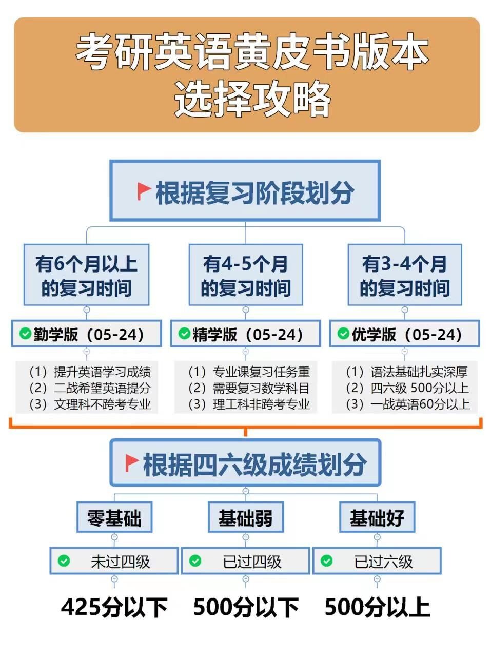 现货】2025考研 张剑黄皮书25考研英语一英语二真题全套2004-2024年历年真题解析试卷版+精编版+基础手译本25词汇数学田静语法 - 图2