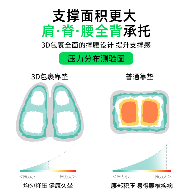 靠垫办公室腰靠汽车椅子靠背久坐护腰孕妇腰垫座椅靠背腰枕靠枕 - 图1