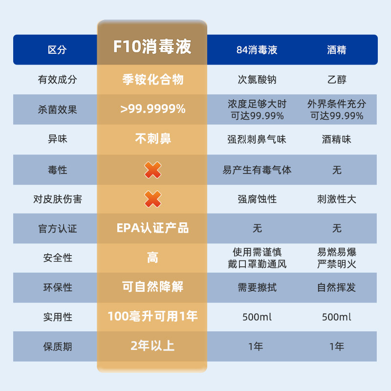 F10消毒液宠物有机环境杀菌消毒水除臭猫咪狗鹦鹉鸟笼爬虫龟专用,淘宝优惠券,粉丝福利购,淘宝优惠卷