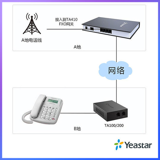 Yeastar 1fxs can be used as a fixed-line voice gateway
