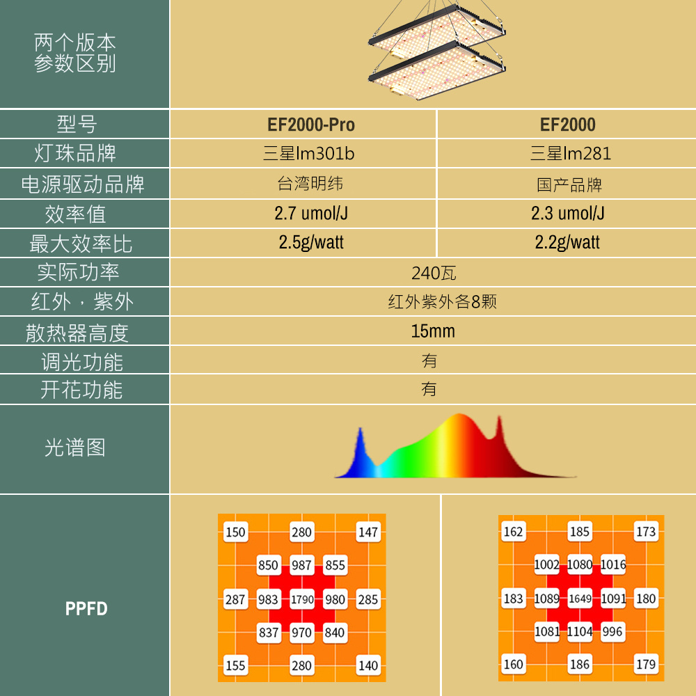 北美植物生长灯多肉补光灯大功率240W生长上色育苗蔬菜防徒301b - 图1