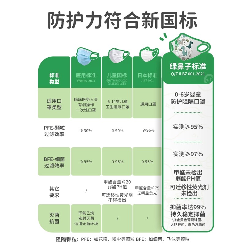 绿鼻子婴儿童宝宝3d立体口罩1到3岁一次性宝宝防护口罩小恐龙*3包-图0