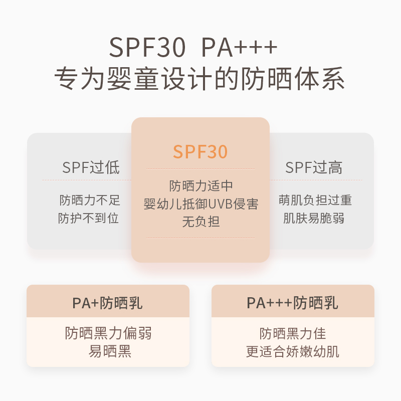 袋鼠比比儿童防晒霜隔离紫外线婴儿防晒乳宝宝专用SPF30PA+++ - 图2