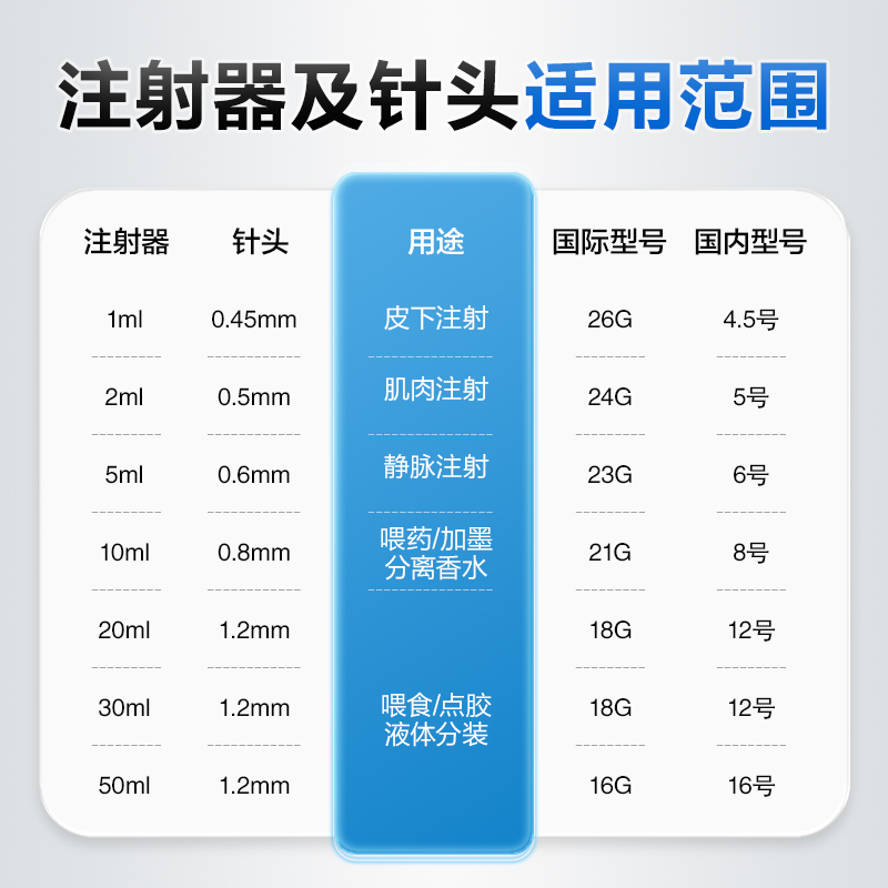 【包邮】医用无菌注射器一次性针头针管1/2/5/20/10ml一毫升打针-图2