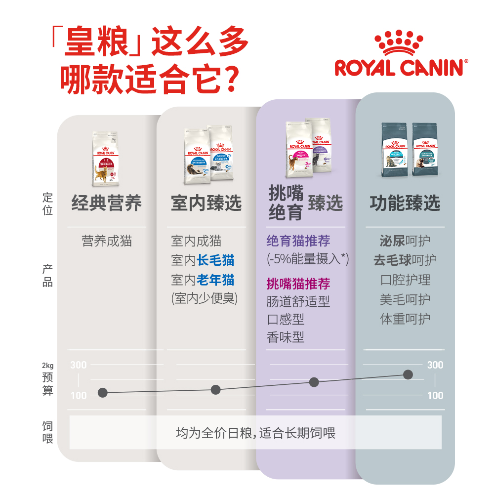 皇家猫粮F32营养成猫全价猫粮2kg*3包英短布偶通用粮官方正品-图3