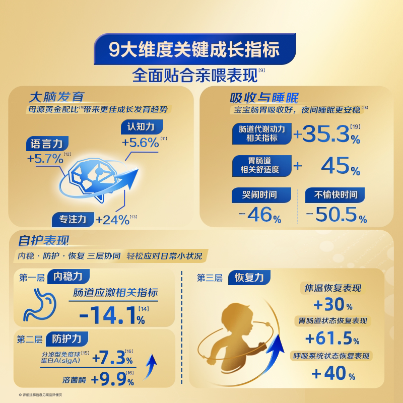 飞鹤星飞帆卓睿婴幼儿配方奶粉3段12-36月龄750g*6罐高量乳铁蛋白