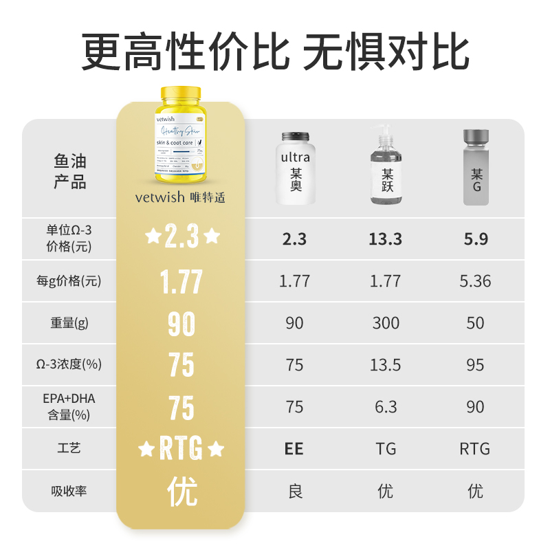 vetwish宠物鱼油猫用卵磷脂美毛护肤深海猫咪鱼油胶囊猫专用90g - 图3