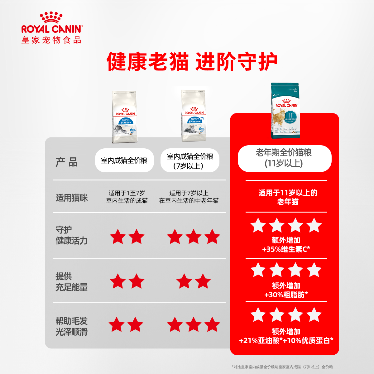 【尝鲜试吃】皇家11岁以上成猫老年猫英短美短布偶通用粮试吃装,淘宝优惠券,粉丝福利购,淘宝优惠卷