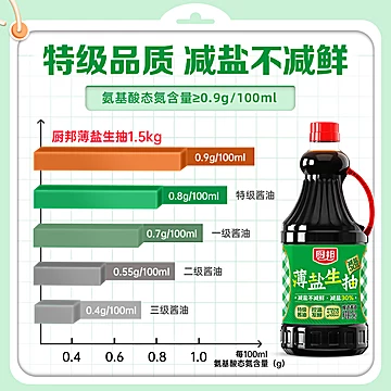 厨邦薄盐生抽1.5kg*2瓶特级生抽[10元优惠券]-寻折猪