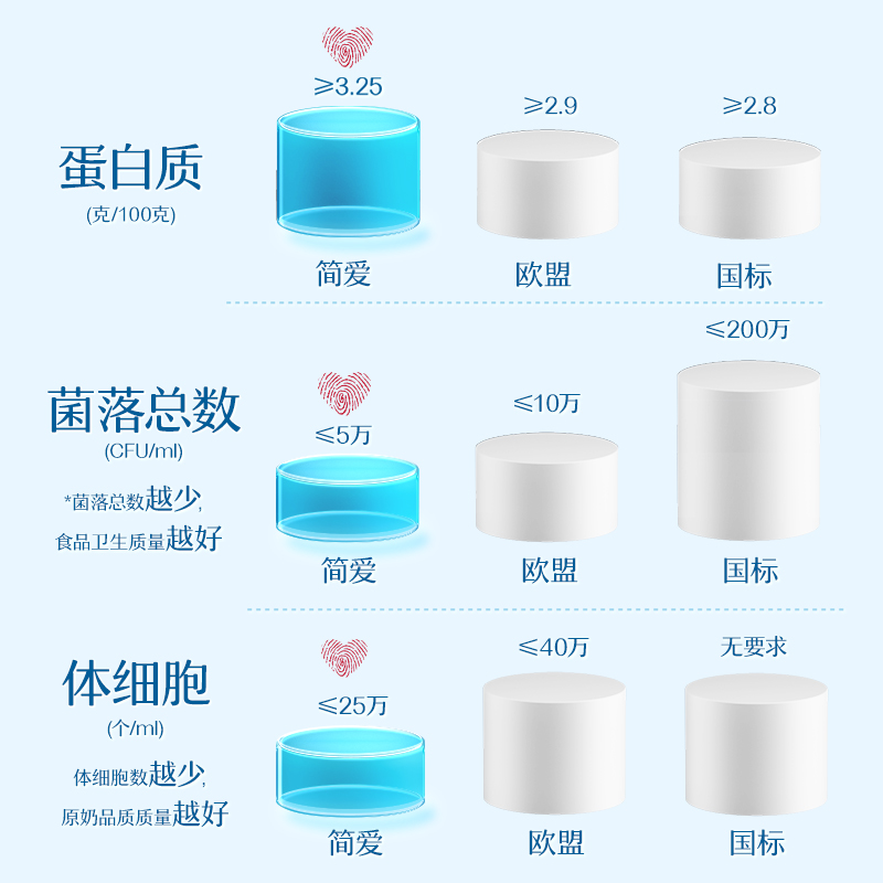 简爱4%蔗糖轻食酸奶135g*12杯代餐凝固型酸奶风味发酵乳健身控糖 - 图2