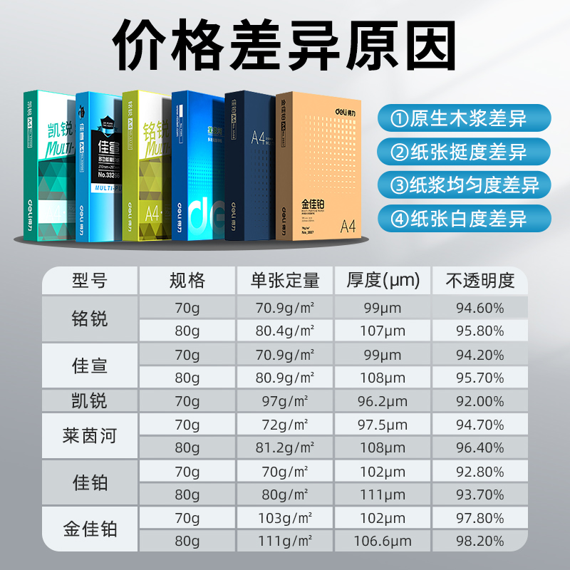 得力打印纸A4加厚双面复印70g80g整箱5包单包500张办公用品草稿纸 - 图1