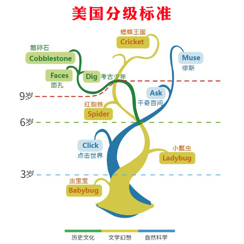 【送音频】Spider红蜘蛛杂志2024年5-6月【另有1-4月/1-12月/全年订阅/2023全年】英文原版CricketMedia蟋蟀童书6-9岁非2022年过刊 - 图2