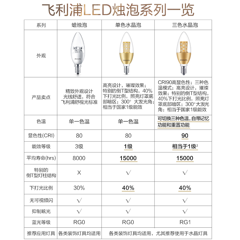 飞利浦蜡烛灯泡led三色水晶尖泡e14e27螺口家用节能拉尾泡水晶灯 - 图3