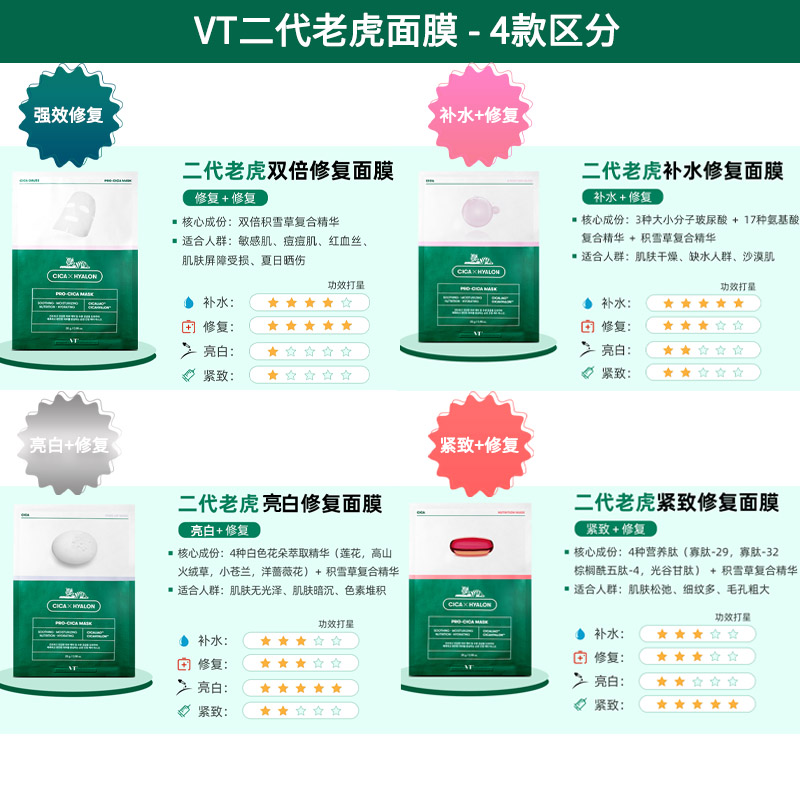 韩国VT老虎提亮面膜 保湿补水修护二代积雪草精华舒缓紧致祛痘女 - 图2