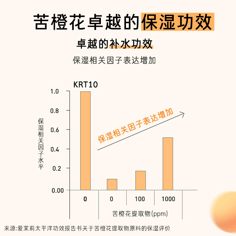 【母亲节礼物】梦妆苦橙维他命鲜活水乳护肤套装保湿舒缓去角质