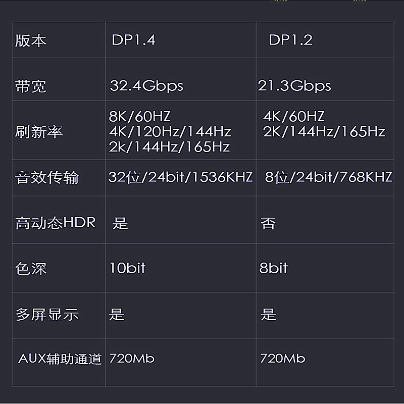 索湃dp1.4线240/144hz165数据8k连接4k电脑显示器displayport接口-图0