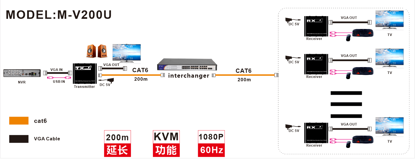 2米VGA KVM网线延长器 传输器 带音频 带近端输出 支持一对多 - 图0