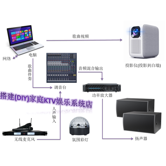 家庭KTV音响系统 点歌机 无线麦克风 卡拉OK 家庭影院 调音台