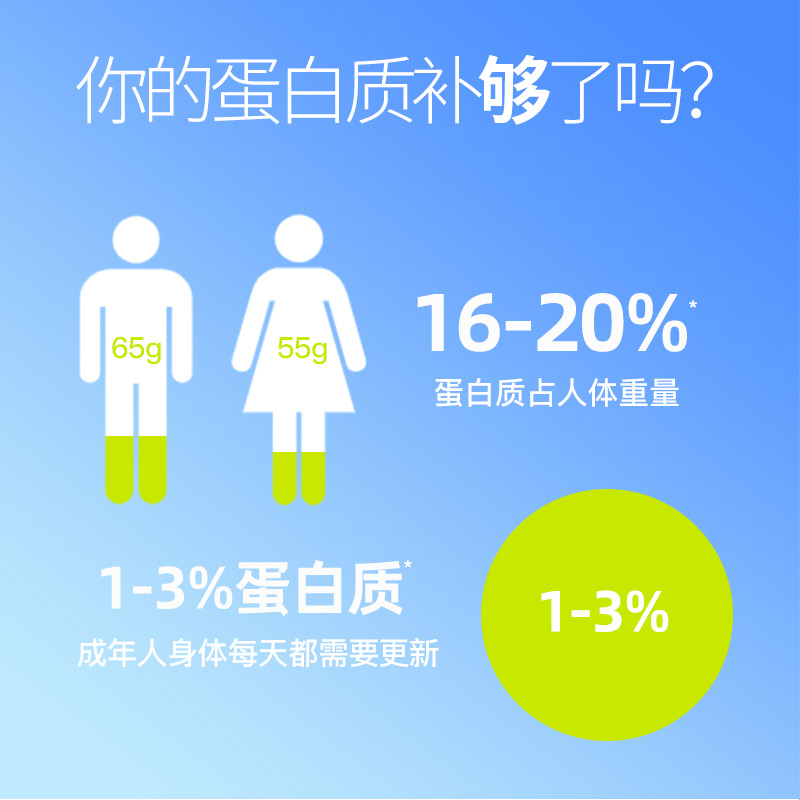 买3送1禾博士乳清营养品蛋白质粉 禾博士大豆分离蛋白/混合蛋白