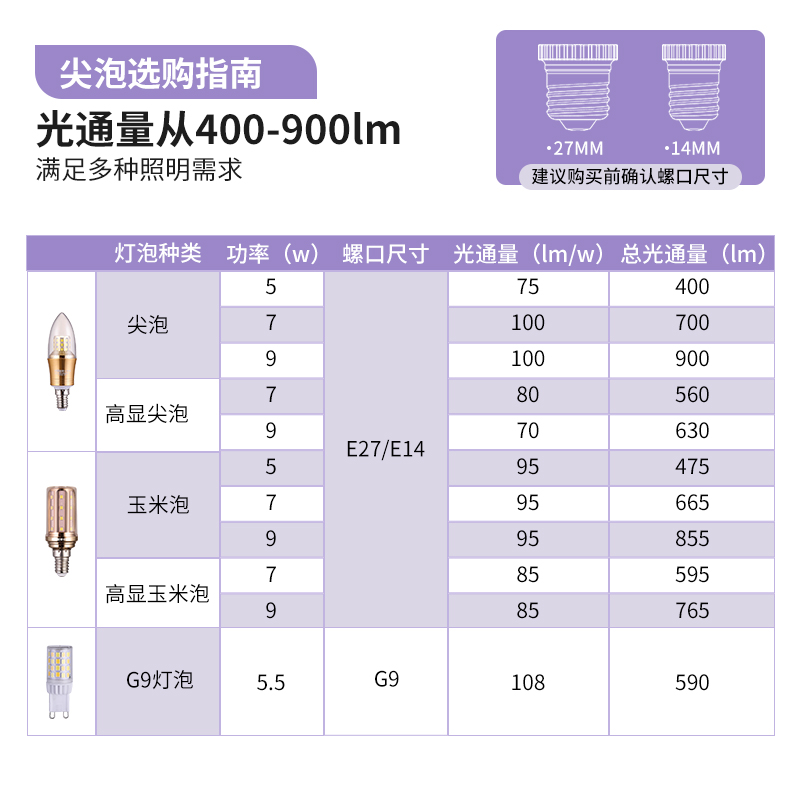 雷士照明e27e14螺口LED玉米灯泡吊灯光源家用超亮节能蜡烛灯尖泡 - 图2