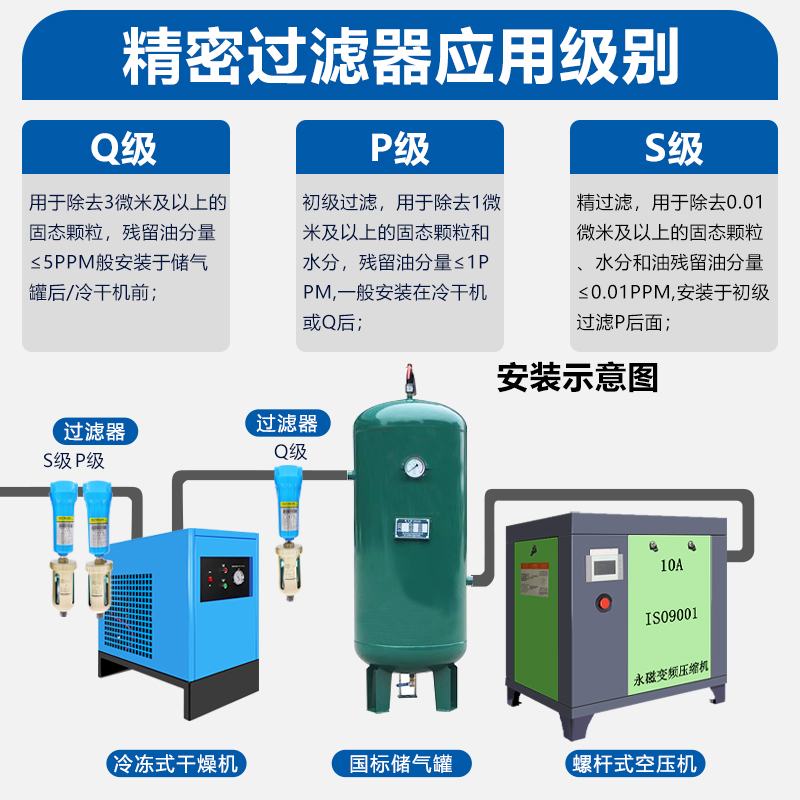 压缩空气精密过滤器015QPS空压机高效油水分离器气泵冷干燥机除尘