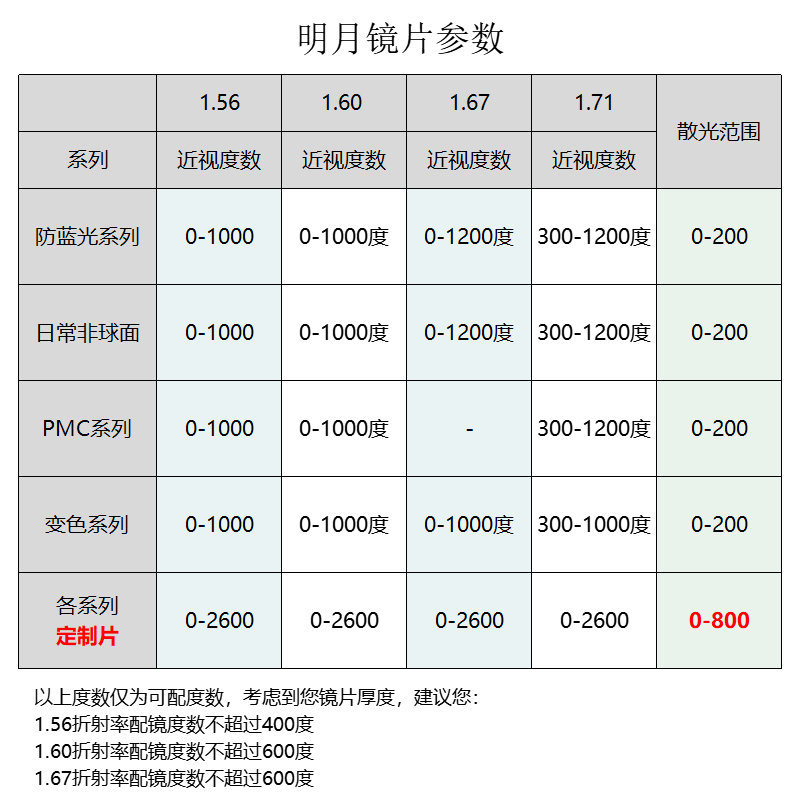 明月镜片非球面可选防蓝光变色PMC眼镜片1.60 1.71超薄近视配镜-图1