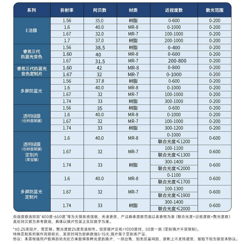 万新眼镜片可选1.67超薄防蓝光/变色近视镜片1.74定制宝岛配镜-图2