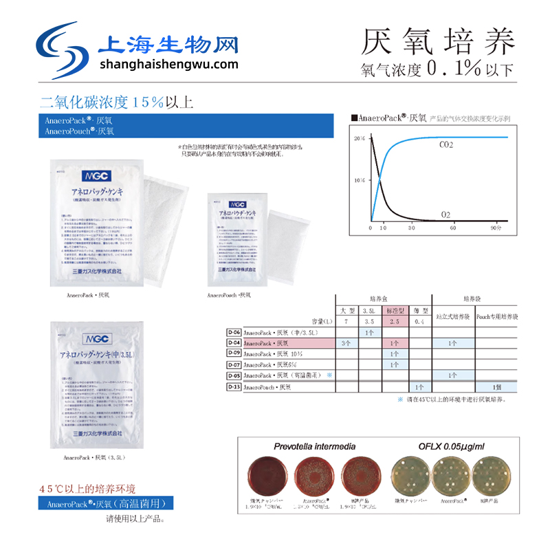 日本三菱厌氧产气袋厌氧盒2.5L厌氧培养袋罐 氧气指示剂MGC安宁包 - 图1