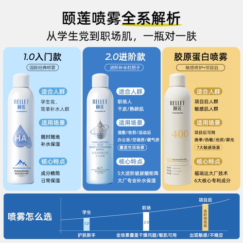 【详情领淘金币补】颐莲玻尿酸补水保湿喷雾张凌赫同款爽肤水湿敷 - 图0