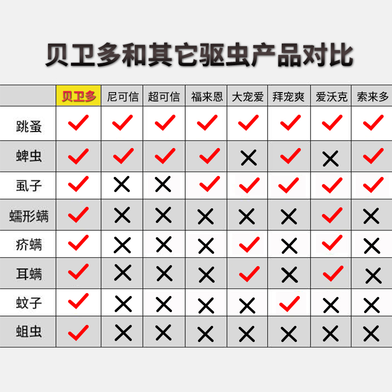 贝卫多驱虫药狗狗体外驱虫幼犬贝位多宠物蜱虫体外拜耳bravecto - 图0