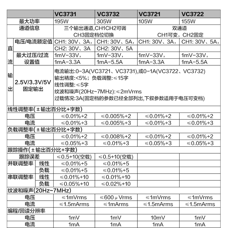 胜利三通道可编程线性直流稳压电源调节电源105W稳压恒流源VC3721