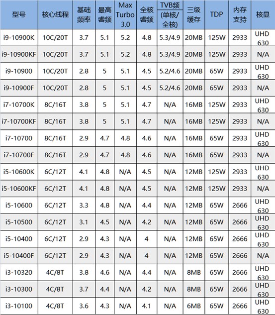 i3 10100T i5 10400T 10500T i7 11700T i9 10900T 11900T CPU-图0