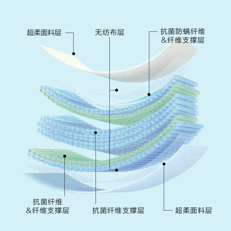 罗莱家纺床护垫大豆加厚款防螨抗菌床垫褥子双人单人学生宿舍垫子