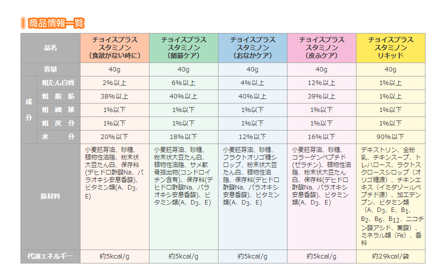 日本进口 choice plus犬用营养膏增强食欲美毛皮肤关节维护-图1