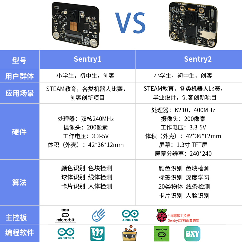 k210视觉识别模块AI人工智能WiFi图传物联网摄像头 适用于arduino - 图2