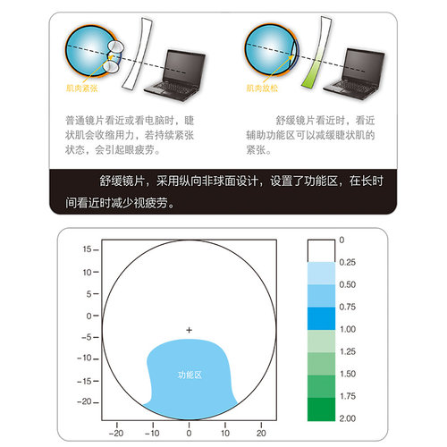 数码型抗疲劳镜片1.56 1.61 1.67超薄 防蓝光辐射 护目变色眼镜片 - 图3