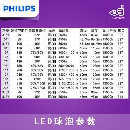 飞利浦LED灯泡节能大螺口家用商用大功率光源超亮E27球泡E14螺旋 - 图3