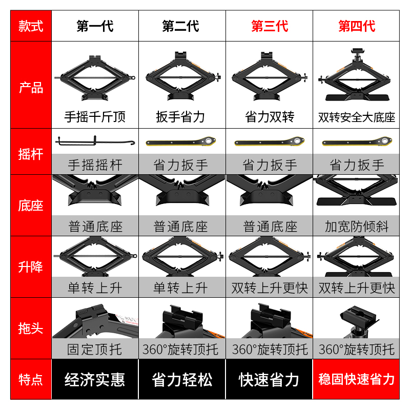 千斤顶小汽车用手摇千斤顶车载汽车工具小轿车用千金顶换胎液压式-图3