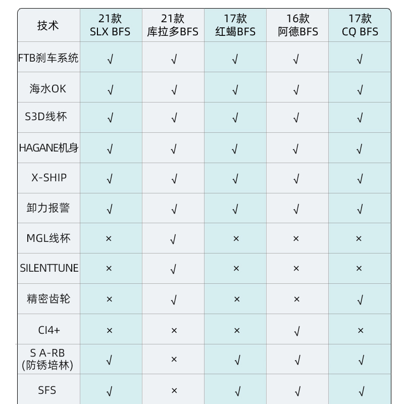 阿德BFS/23 CQ BFS/库拉多/红蝎水滴轮微物马口溪流shimano禧玛诺-图2