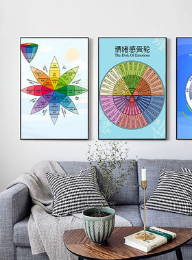 心理室布置装饰画情绪感受轮